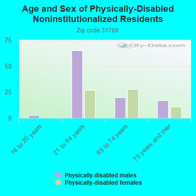 Age and Sex of Physically-Disabled Noninstitutionalized Residents