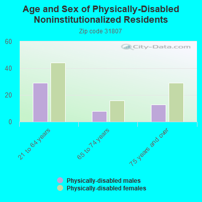 Age and Sex of Physically-Disabled Noninstitutionalized Residents