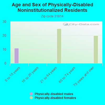 Age and Sex of Physically-Disabled Noninstitutionalized Residents