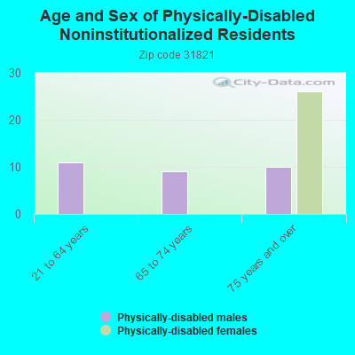 Age and Sex of Physically-Disabled Noninstitutionalized Residents