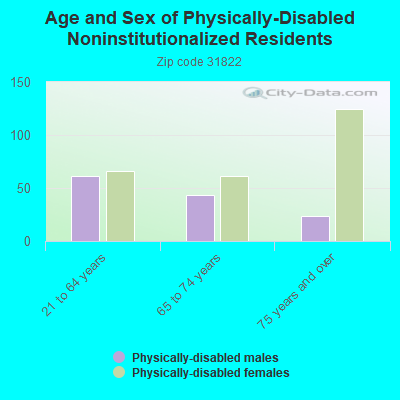 Age and Sex of Physically-Disabled Noninstitutionalized Residents