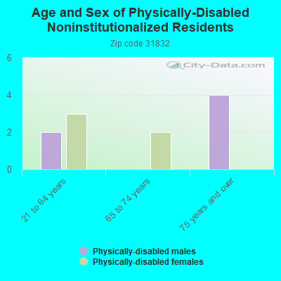 Age and Sex of Physically-Disabled Noninstitutionalized Residents