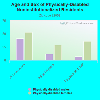 Age and Sex of Physically-Disabled Noninstitutionalized Residents