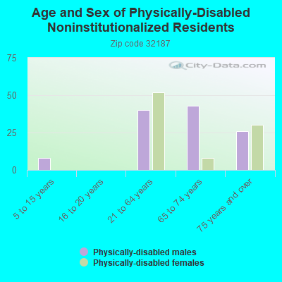 Age and Sex of Physically-Disabled Noninstitutionalized Residents