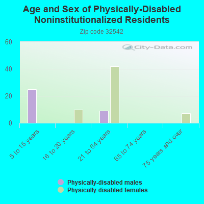 Age and Sex of Physically-Disabled Noninstitutionalized Residents