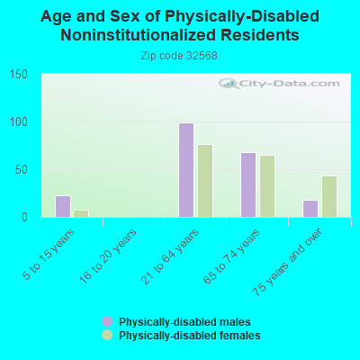 Age and Sex of Physically-Disabled Noninstitutionalized Residents