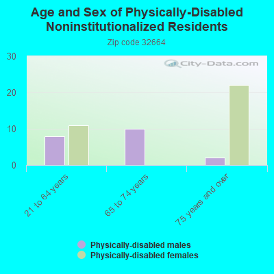 Age and Sex of Physically-Disabled Noninstitutionalized Residents