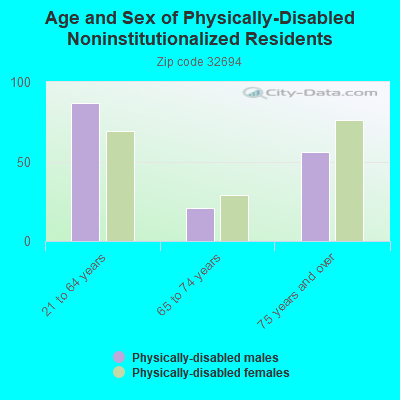 Age and Sex of Physically-Disabled Noninstitutionalized Residents