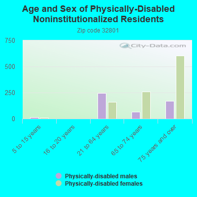 Age and Sex of Physically-Disabled Noninstitutionalized Residents