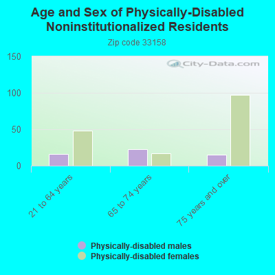 Age and Sex of Physically-Disabled Noninstitutionalized Residents