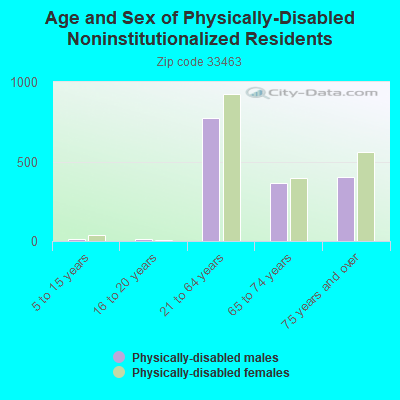 Age and Sex of Physically-Disabled Noninstitutionalized Residents