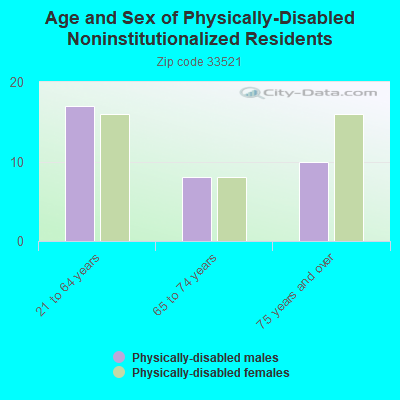 Age and Sex of Physically-Disabled Noninstitutionalized Residents