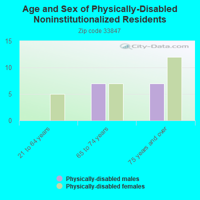 Age and Sex of Physically-Disabled Noninstitutionalized Residents