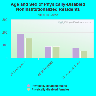 Age and Sex of Physically-Disabled Noninstitutionalized Residents