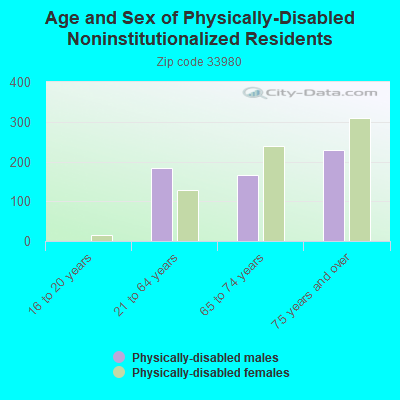 Age and Sex of Physically-Disabled Noninstitutionalized Residents