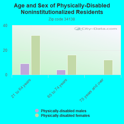 Age and Sex of Physically-Disabled Noninstitutionalized Residents