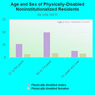 Age and Sex of Physically-Disabled Noninstitutionalized Residents