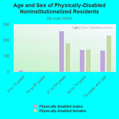 Age and Sex of Physically-Disabled Noninstitutionalized Residents