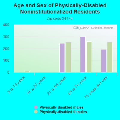 Age and Sex of Physically-Disabled Noninstitutionalized Residents