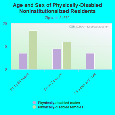 Age and Sex of Physically-Disabled Noninstitutionalized Residents