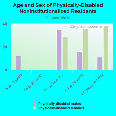 Age and Sex of Physically-Disabled Noninstitutionalized Residents