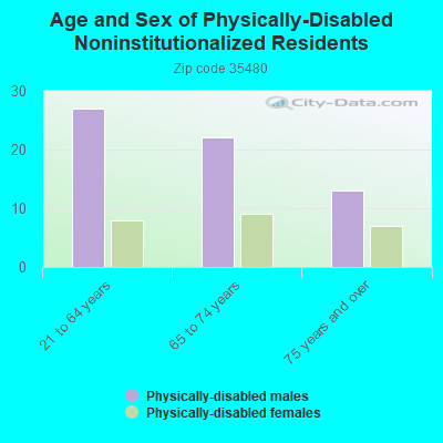 Age and Sex of Physically-Disabled Noninstitutionalized Residents