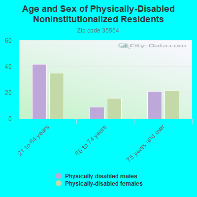 Age and Sex of Physically-Disabled Noninstitutionalized Residents