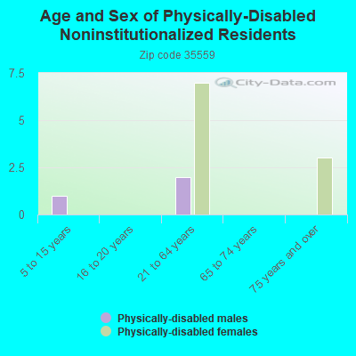 Age and Sex of Physically-Disabled Noninstitutionalized Residents