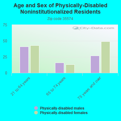 Age and Sex of Physically-Disabled Noninstitutionalized Residents