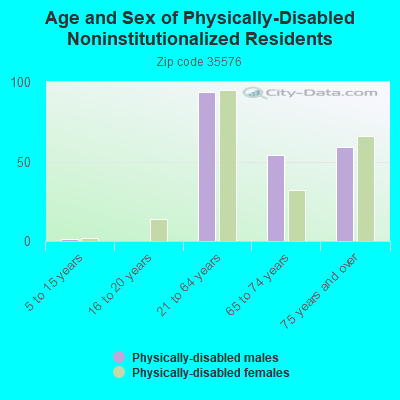 Age and Sex of Physically-Disabled Noninstitutionalized Residents