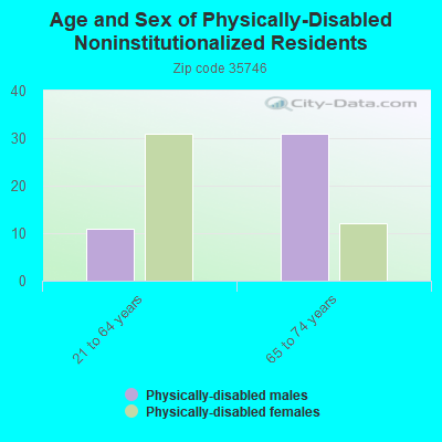 Age and Sex of Physically-Disabled Noninstitutionalized Residents