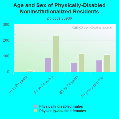 Age and Sex of Physically-Disabled Noninstitutionalized Residents