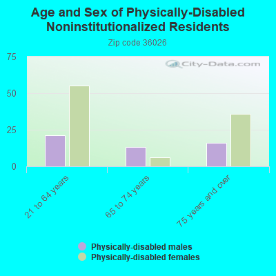 Age and Sex of Physically-Disabled Noninstitutionalized Residents