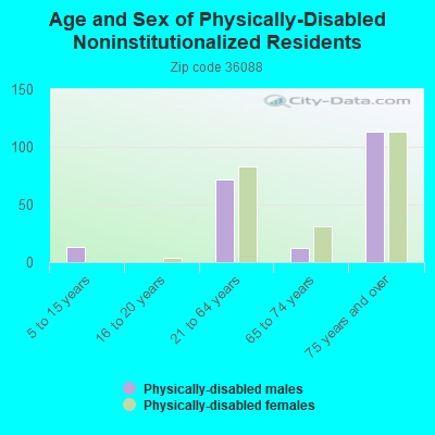 Age and Sex of Physically-Disabled Noninstitutionalized Residents