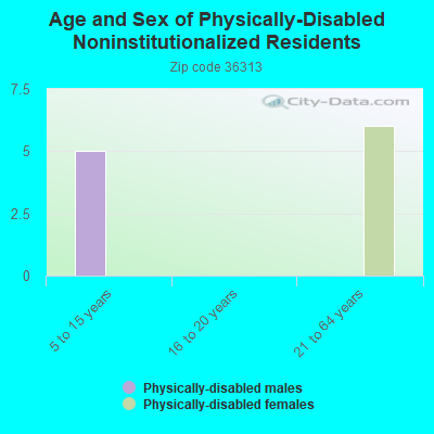 Age and Sex of Physically-Disabled Noninstitutionalized Residents