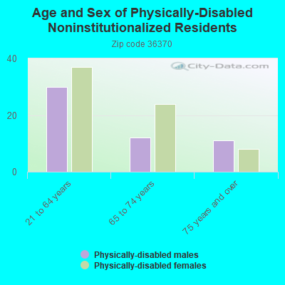 Age and Sex of Physically-Disabled Noninstitutionalized Residents