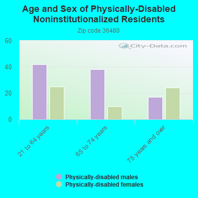 Age and Sex of Physically-Disabled Noninstitutionalized Residents