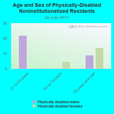 Age and Sex of Physically-Disabled Noninstitutionalized Residents