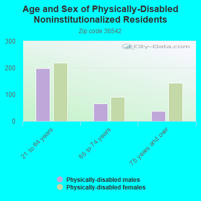 Age and Sex of Physically-Disabled Noninstitutionalized Residents