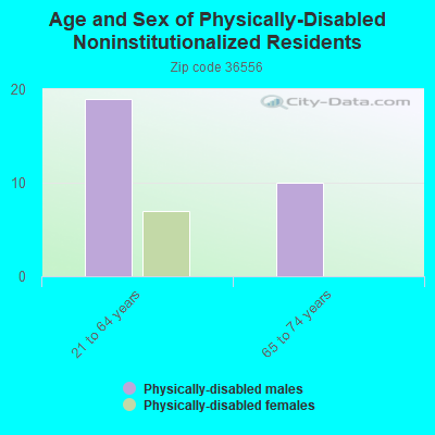 Age and Sex of Physically-Disabled Noninstitutionalized Residents