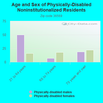 Age and Sex of Physically-Disabled Noninstitutionalized Residents