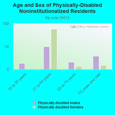 Age and Sex of Physically-Disabled Noninstitutionalized Residents