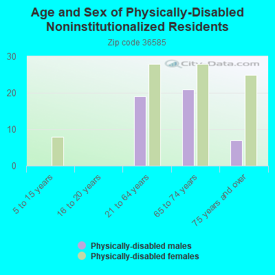 Age and Sex of Physically-Disabled Noninstitutionalized Residents