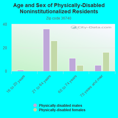 Age and Sex of Physically-Disabled Noninstitutionalized Residents