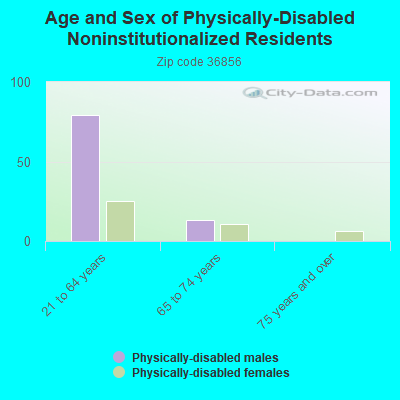 Age and Sex of Physically-Disabled Noninstitutionalized Residents