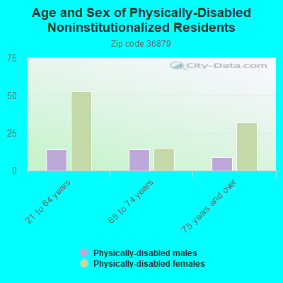 Age and Sex of Physically-Disabled Noninstitutionalized Residents