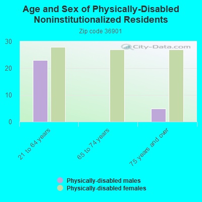 Age and Sex of Physically-Disabled Noninstitutionalized Residents