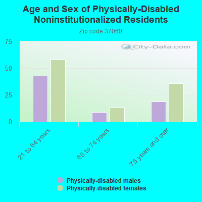 Age and Sex of Physically-Disabled Noninstitutionalized Residents