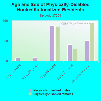 Age and Sex of Physically-Disabled Noninstitutionalized Residents