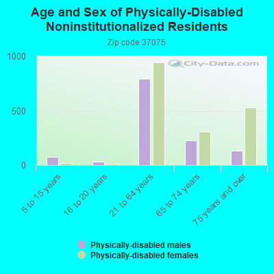 Age and Sex of Physically-Disabled Noninstitutionalized Residents